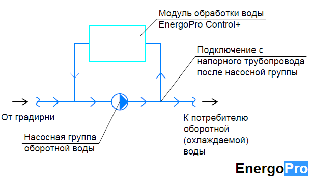 Схема подключения модуля EnergoPro Control+ к системе оборотной (охлаждаемой) воды